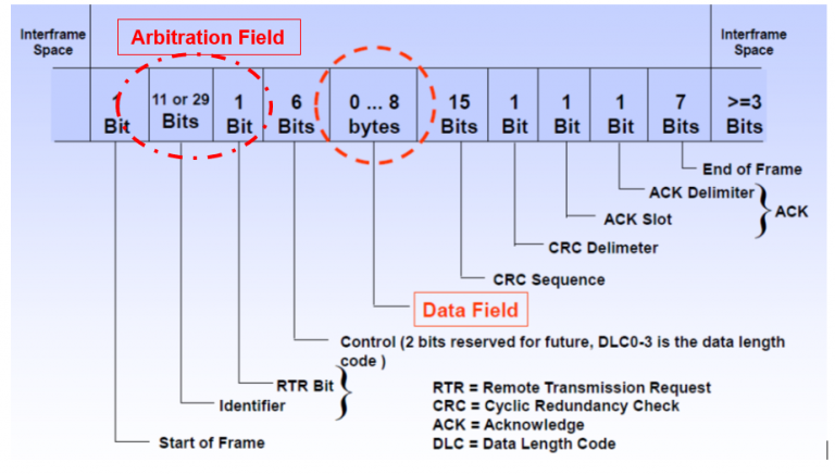 what is a characteristic of a contention-based access method
