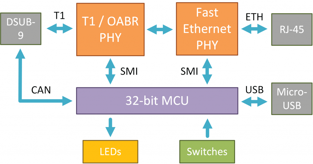 FlexRay and Automotive Ethernet